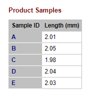 Five objects are sampled from a production line and measured for length. The measurements appear in the following Product Samples table. <br />  <br /> What is the standard deviation of these lengths?