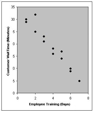 You are a Six Sigma green belt. You are performing a study for your company's customer service department on the relationship between the number of days employees are trained and the customer wait time. Which correlation coefficient is depicted in the scatter diagram presented in the following exhibit?