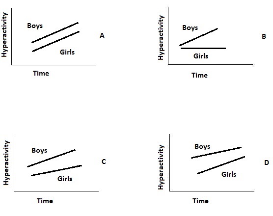 A study is being performed on the effects of video games on boys and girls. The x-axis on the chart represents time and the y-axis represents hyperactivity. Points are plotted along a line for boys and a separate line is plotted for girls. Which data plot in the following exhibit represents no interaction?