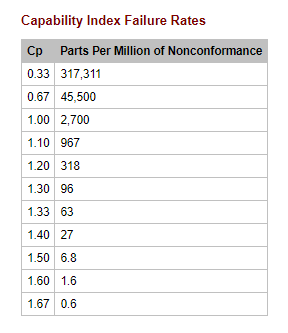 Review the Capability Index Failure Rates table for a list of the parts per million of nonconformance for various Cp values. <br />  <br /> A process has a capability index rating (Cp) of 1.30. What percentage of product from this process is expected to be nonconforming?