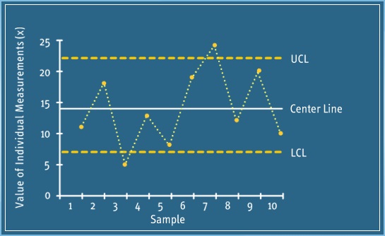 Refer to the exhibit</code>. <br />  <br /> This chart was created as part of performing statistical process control (SPC). Which type of variation is identified?