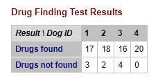 Four police dogs are being evaluated for use on a drug detection team. To test the dogs, 20 packages of drugs are hidden throughout a lot of luggage. The results of the test appear in the Drug Finding Test Results table. <br />  <br /> You need to determine whether there is a significant difference between the dogs' ability to find drugs based on this test. You decide to use the chi-squared test. Given a confidence interval of 95%, what is the critical value (X-squared)?