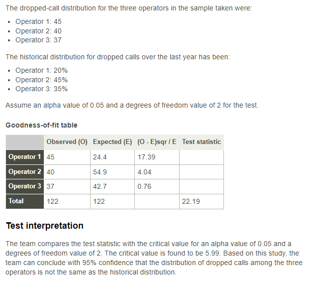 A team in a customer support center is comparing the performance of three different operators, and has conducted a goodness-of-fit test to determine whether the distribution of dropped calls among the operators is consistent with last year's pattern. Review the details in the picture.
<br /><br />
Was the test calculated and interpreted correctly?