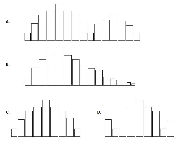 Which histogram presented in the following exhibit represents a skewed histogram?