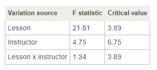 A Six Sigma team at a major educational institute is performing a two-way ANOVA to compare variation in exam results for ten students who have been taught three different lessons by two different instructors. <br /><br />
Assuming an alpha risk value of 0.05, select the statement that accurately interprets the test results.