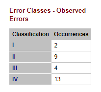 A process is examined and four different types of errors are observed. These errors are classified such that a class I error is more critical than a class IV error. The errors and the number of times they were observed are presented in the following Error Classes - Observed Errors table. <br />  <br /> Which measurement scale was used in this scenario?